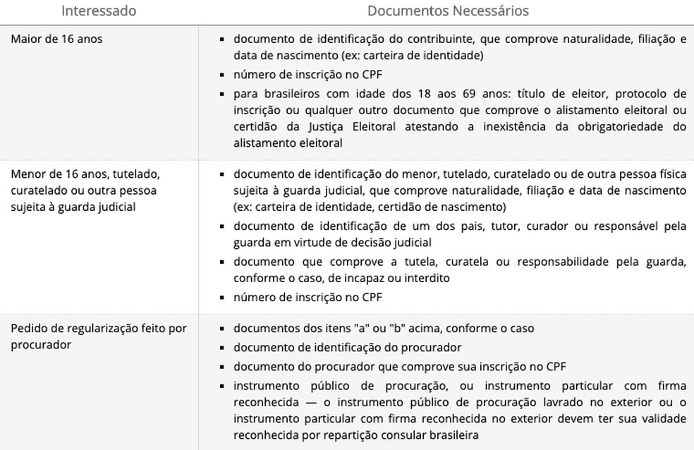 Situação cadastral do CPF como ver se seu registro está Situação cadastral do CPF como ver se seu registro está
