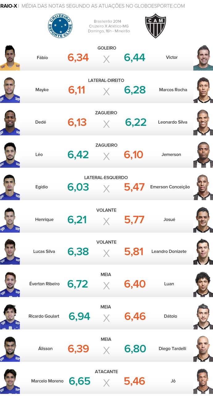 Raio-x: meio-campistas garantem vantagem do Cruzeiro no Armandão