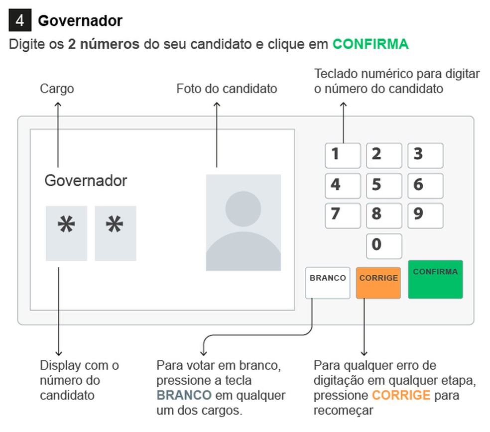 Governador: Digite os 2 números do seu candidato e clique em "Confirma" — Foto: Editoria de Arte