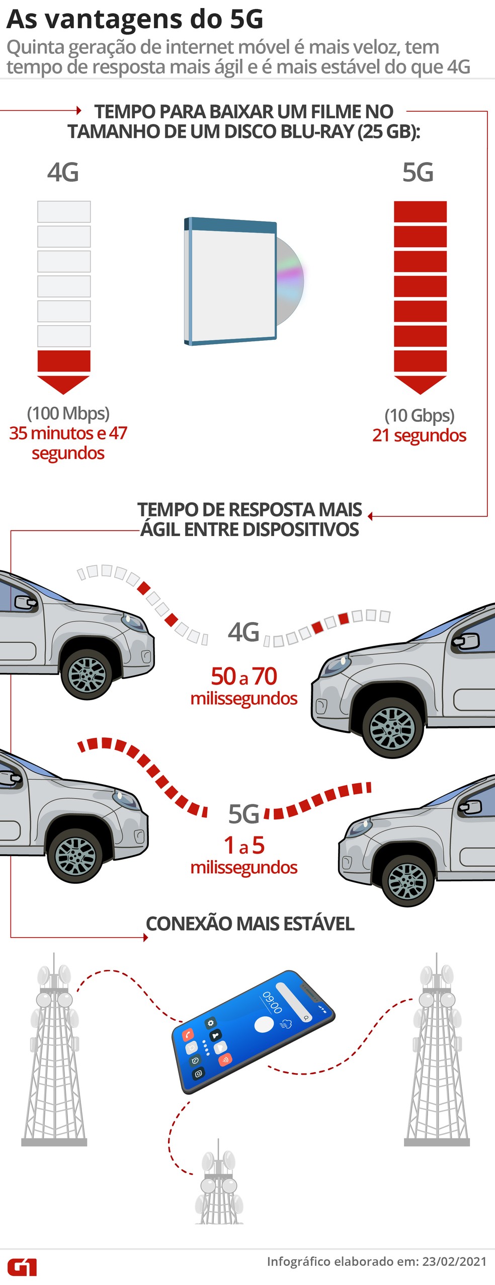 Infográfico mostra vantagens do 5G em relação ao 4G. — Foto: Wagner Magalhães/Arte G1