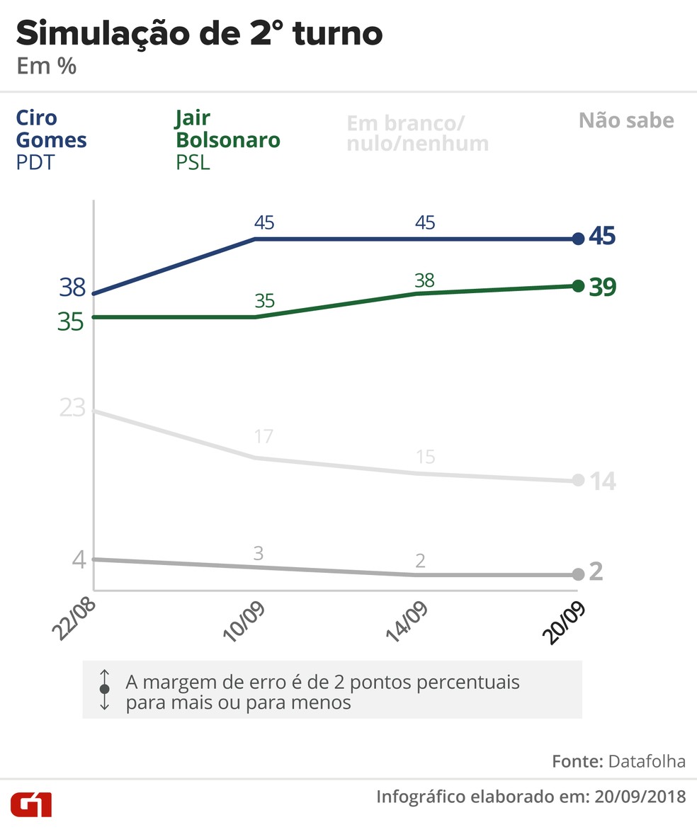 Datafolha - 20 de setembro - simulação de segundo turno entre Ciro e Bolsonaro — Foto: Arte/G1