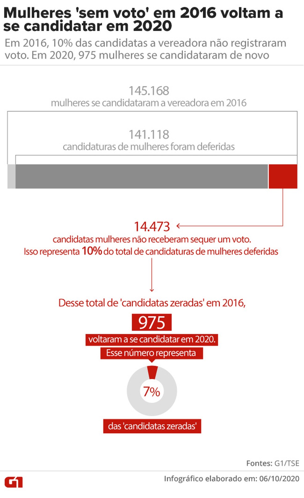 Mulheres 'sem voto' em 2016 voltam a se candidatar em 2020: em 2016, 10% das candidatas a vereadora não registraram voto. Em 2020, 975 mulheres se candidataram de novo. — Foto: Aparecido Gonçalves / G1