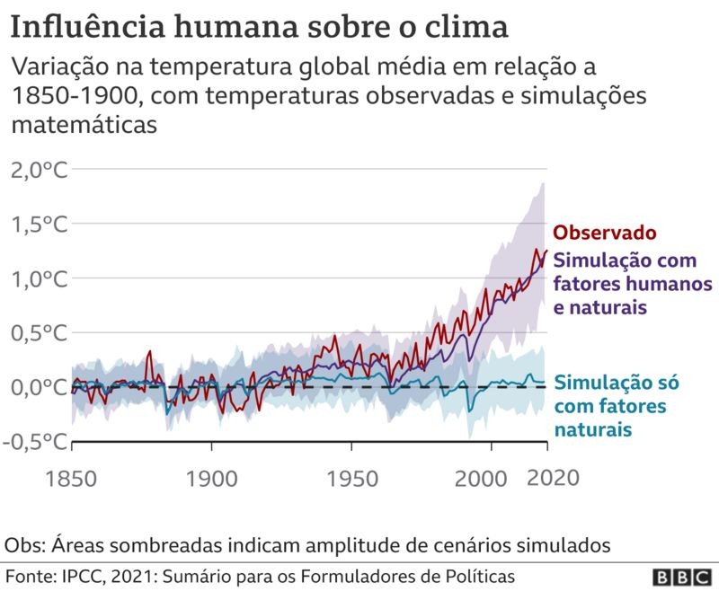 influência humana sobre aquecimento (Foto: BBC News)