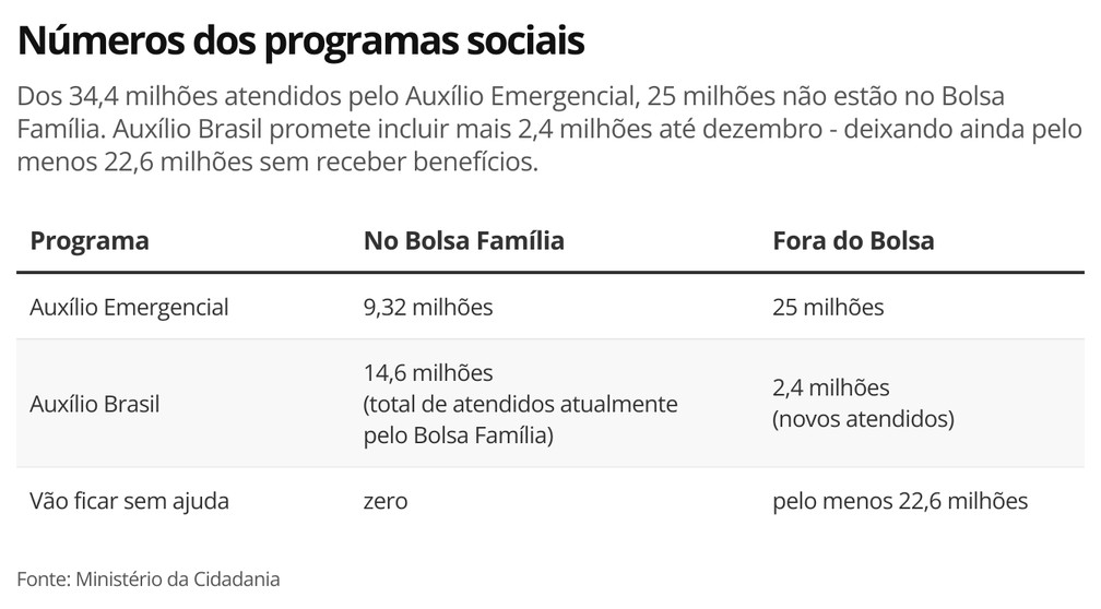 Números dos programas sociais — Foto: Economia g1