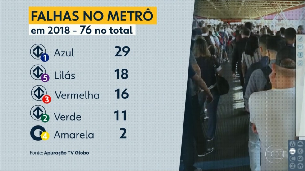 Falhas no Metrô de São Paulo até a manhã de 11 de abril (Foto: Reprodução/TV Globo)