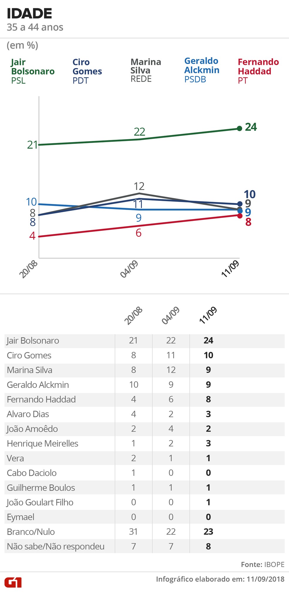  &mdash; Foto: Alexandre Mauro, Betta Jaworski, Igor Estrella / G1 Arte
