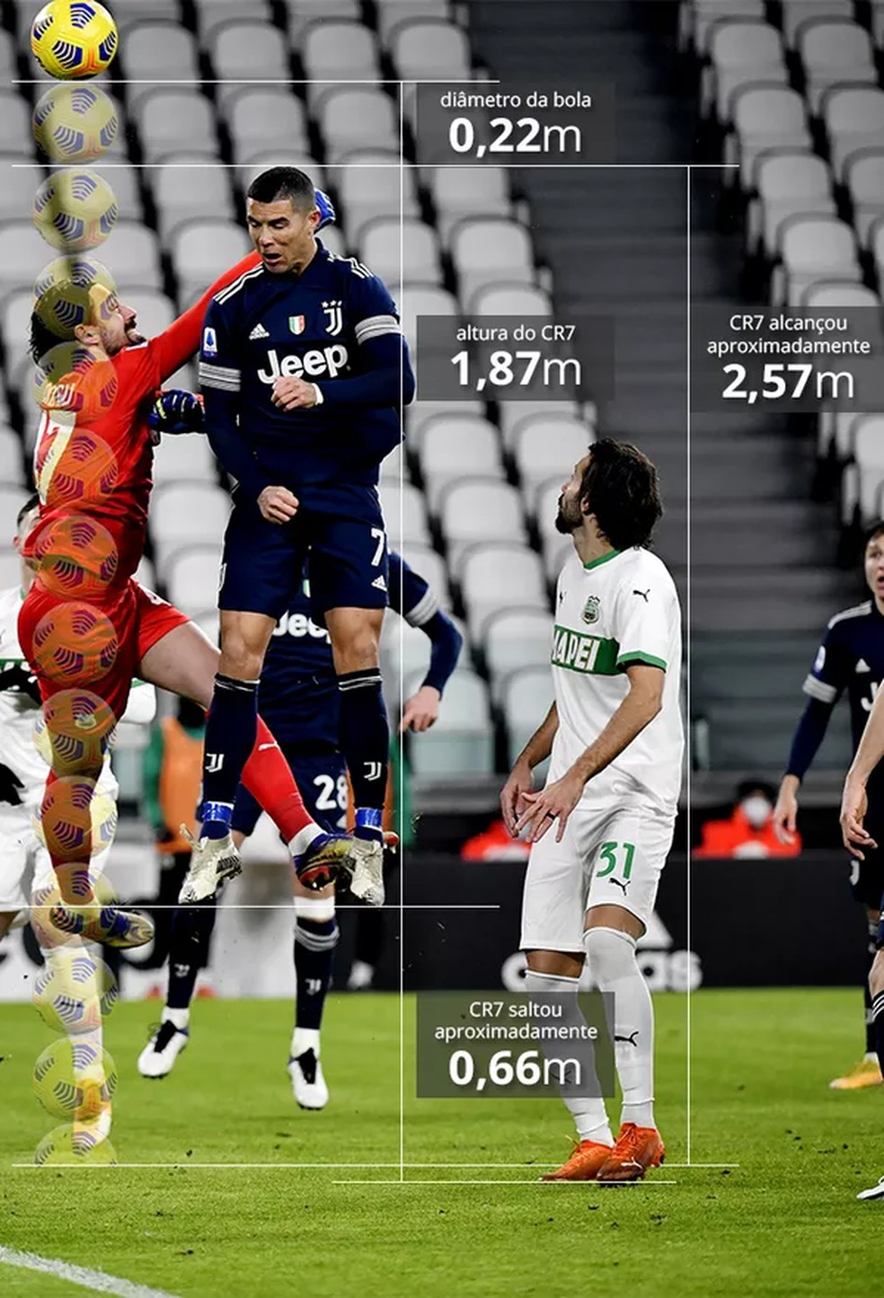 Infográfico mostra a altura aproximada que Cristiano Ronaldo, no Juventus, alcançou no gol contra o Sassuolo  — Foto: Infoesporte