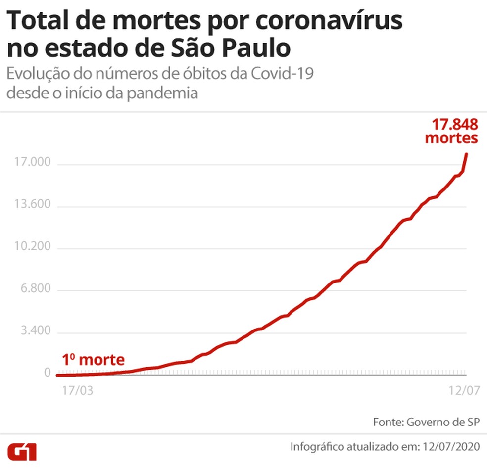 Evolução das mortes por coronavírus no estado de São Paulo desde o início da pandemia. — Foto: Arte/G1 