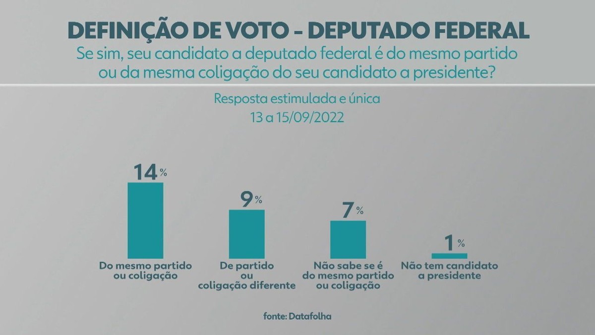 Datafolha: 69% ainda não definiram voto para deputado federal ...