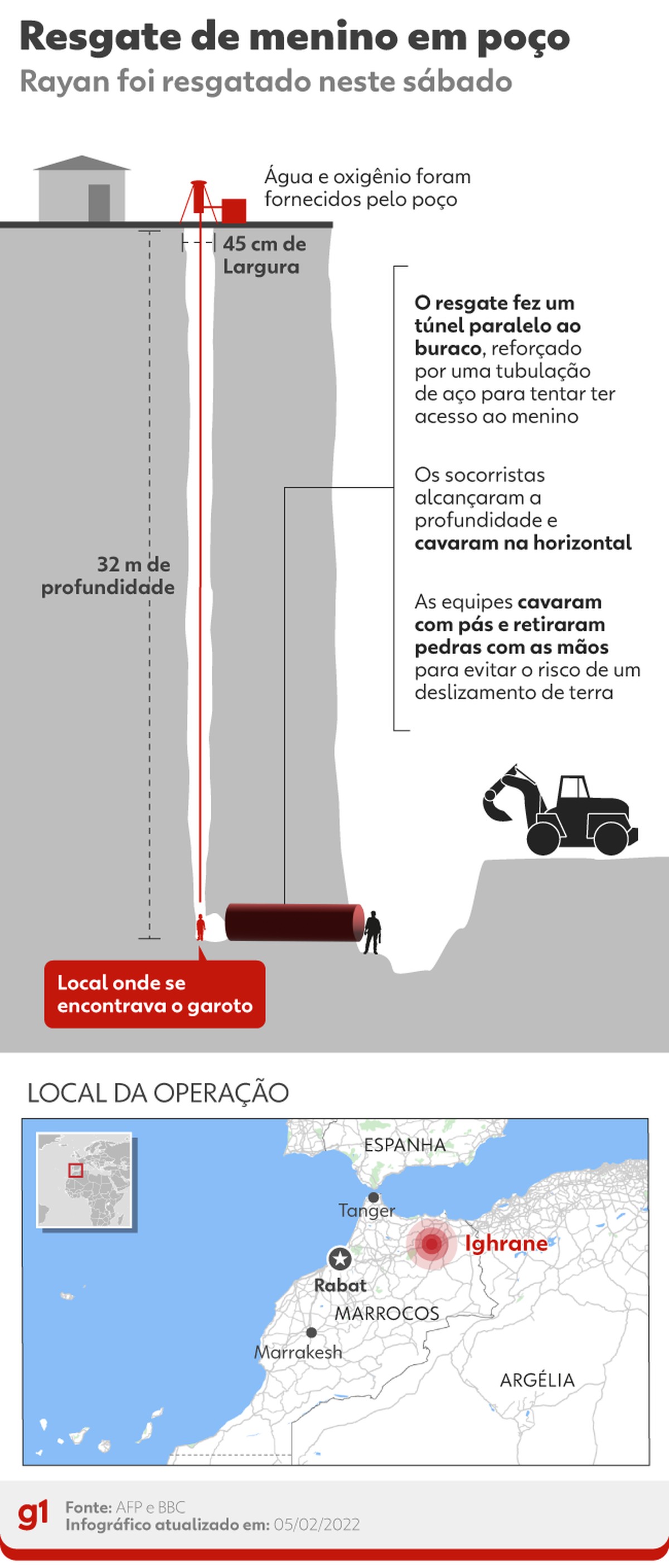 Entenda como foi a operação que tentou salvar o menino Rayan de poço no  Marrocos | Mundo | G1