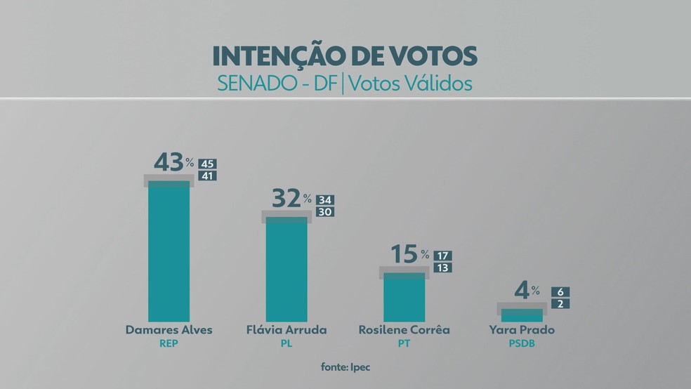 Pesquisa Ipec no DF — Foto: TV Globo/Reprodução