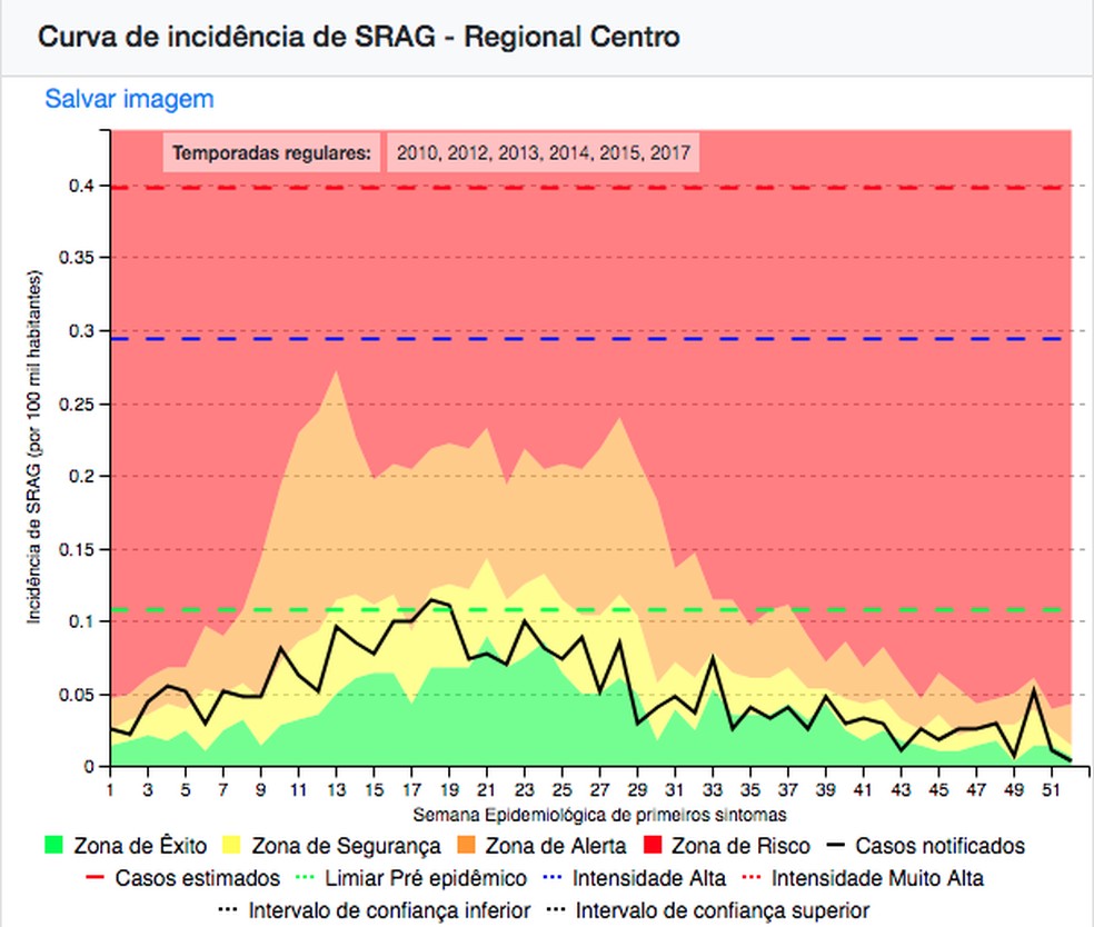 Gráfico mostra a curva de incidência de SRAG para a regional central (que engloba os estados de estados de Mato Grosso do Sul, Mato Grosso, Goiás, Tocantins, Piauí, Maranhão e o Distrito Federal) em 2015. — Foto: Reprodução/InfoGripe Fiocruz