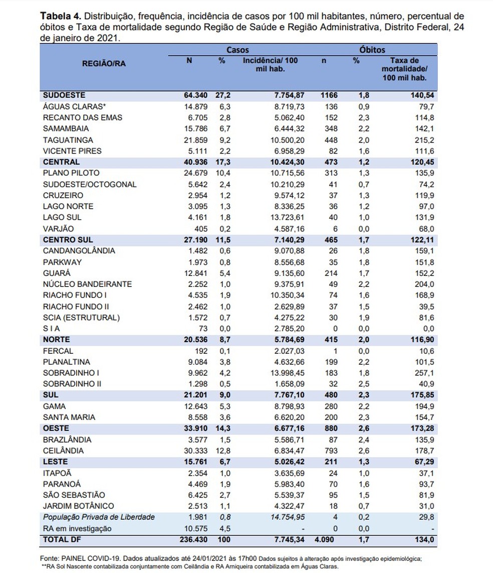 Números da Covid-19 no DF em 24 de janeiro de 2021 — Foto: SES-DF/Reprodução