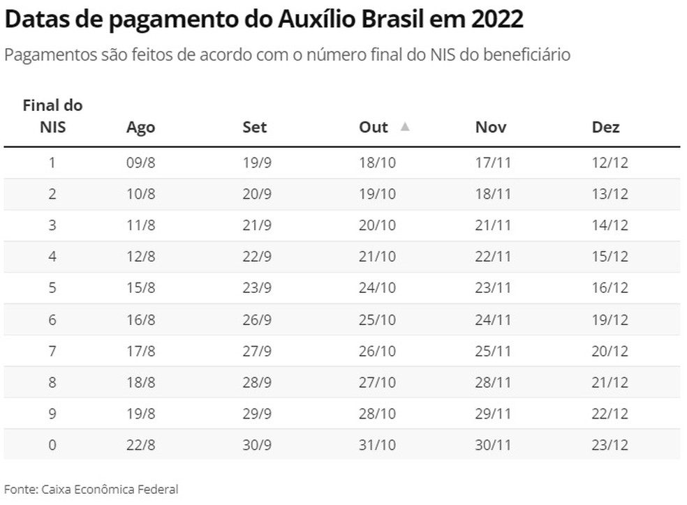 Datas de pagamento do Auxílio Brasil em 2022 — Foto: Reprodução