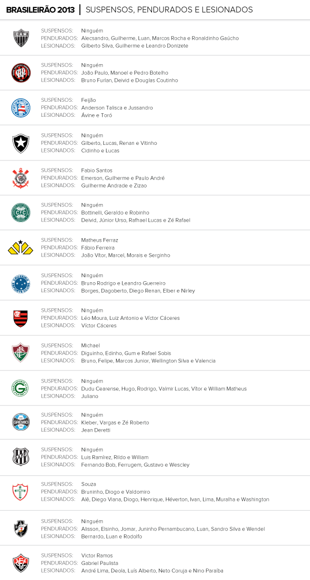Lesionados, suspensos e pendurados para a 10ª rodada do Brasileirão