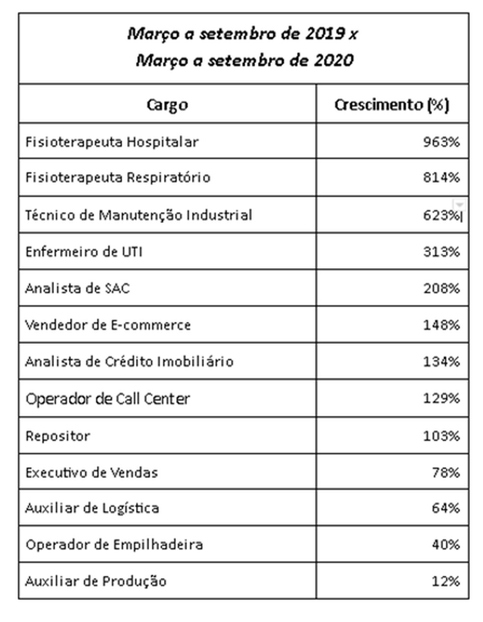 Cargos com aumento de vagas durante a pandemia, segundo a Catho   — Foto: Divulgação