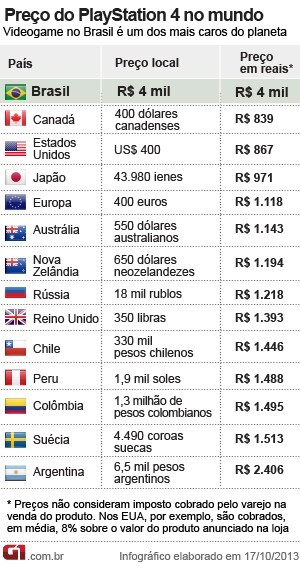 Preço do PlayStation 4 cai depois de medida do governo, confira