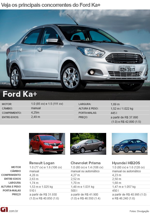 Ford Ka 2012 fica mais refinado
