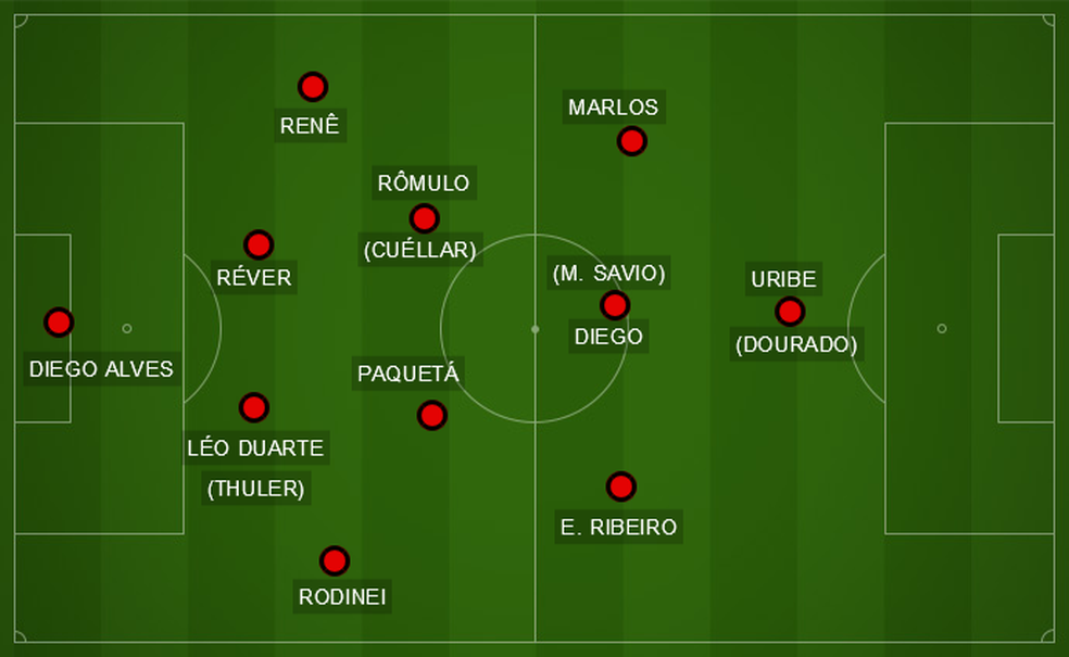 Com PaquetÃ¡ mais recuado, time desenha um 4-2-3-1 (Foto: Infoesporte)