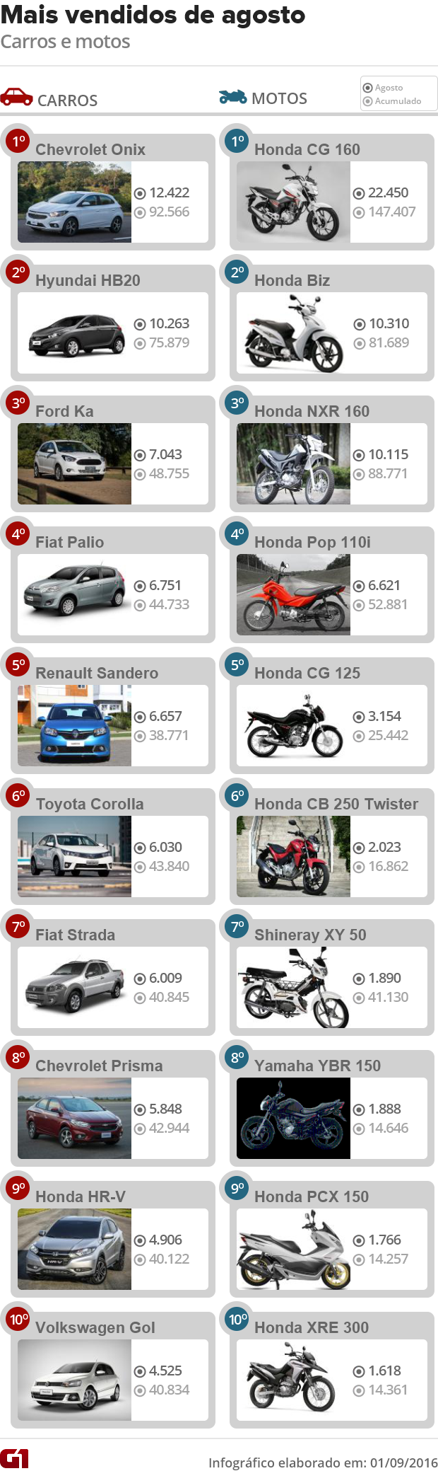 Carros e motos mais vendidos de agosto de 2016 (Foto: Arte/G1)