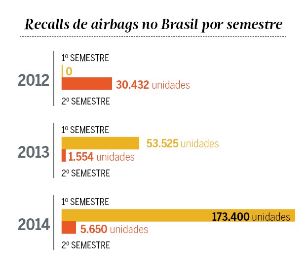 Recalls de airbags (Foto: Autoesporte) Recalls de airbags (Foto: Autoesporte)