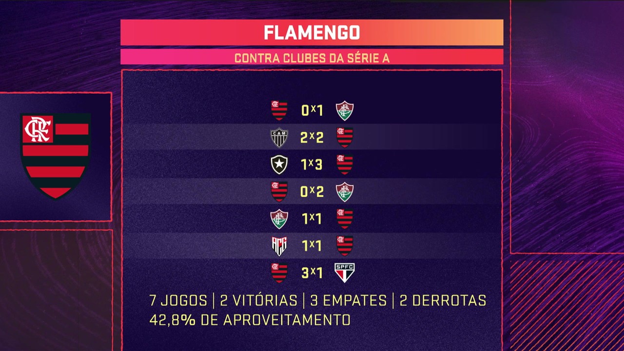 Seleção SporTV debate desempenho do Flamengo contra times da Série A e momento do time de Paulo Sousa