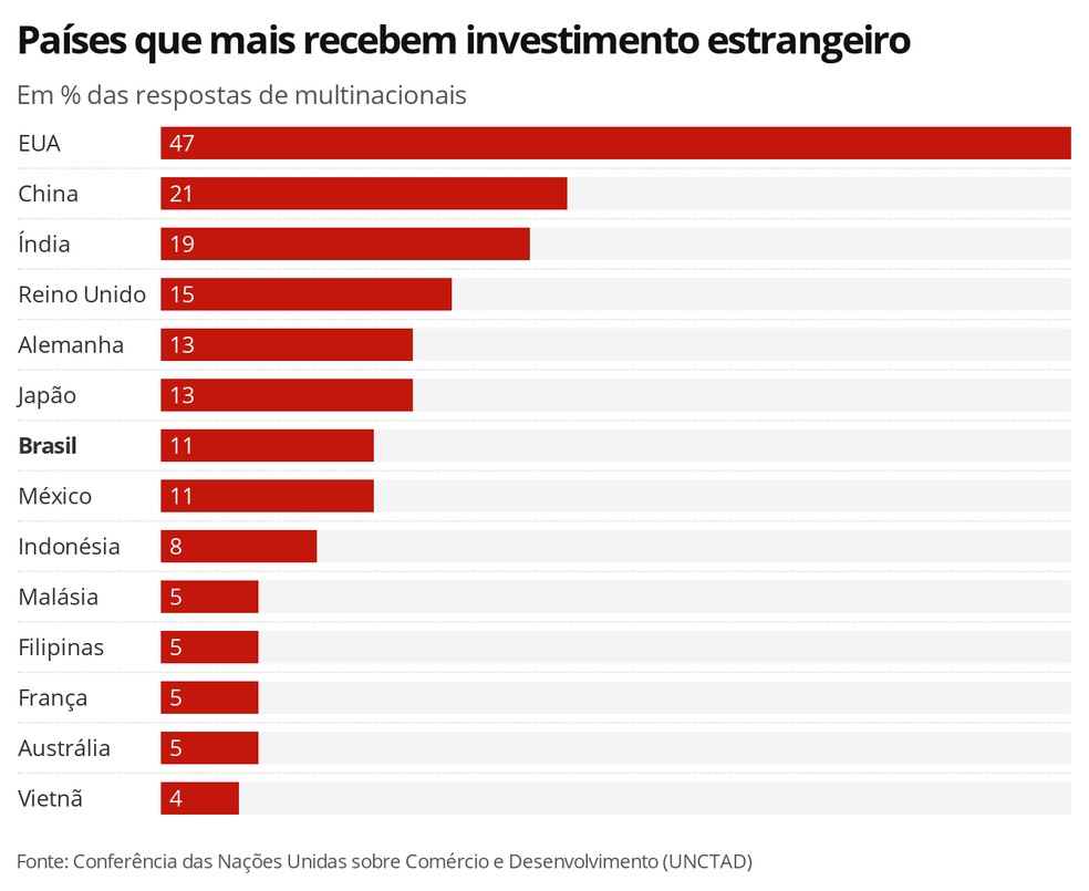 Países que mais recebem investimento estrangeiro — Foto: Economia G1
