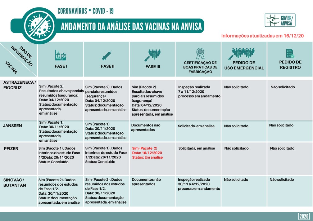 Lista das vacinas em análise pela Anvisa — Foto: Divulgação
