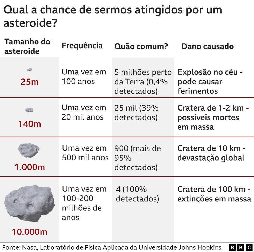 Qual a chance de sermos atingidos por um asteroide? — Foto: Nasa, Laboratório de Física Aplicada da Universidade Johns Hopkins