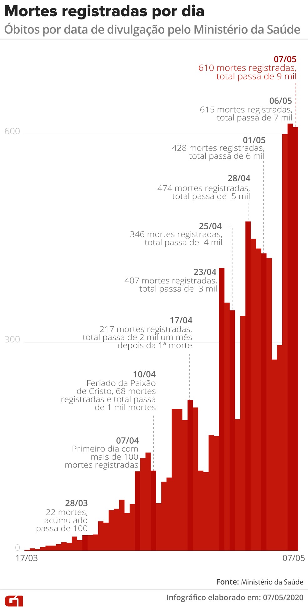 Mortes por Covid-19: casos registrados por dia — Foto: Guilherme Luiz Pinheiro/G1