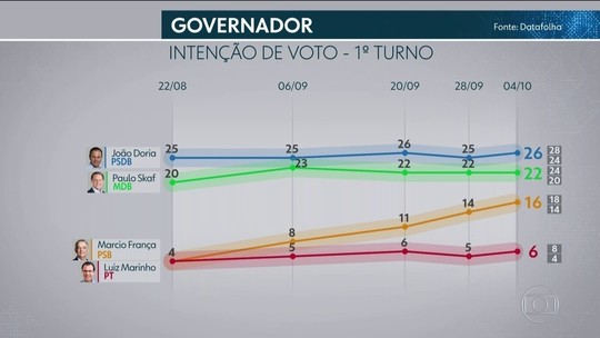Datafolha em SP: Doria, 26%; Skaf, 22%; França, 16%; Marinho, 6%