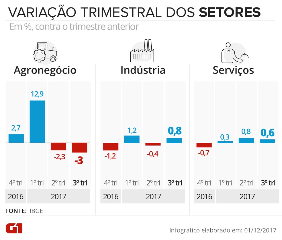 PIB por setores no 3º trimestre; houve revisão do IBGE nos trimestres anteriores (Foto: Arte/G1)