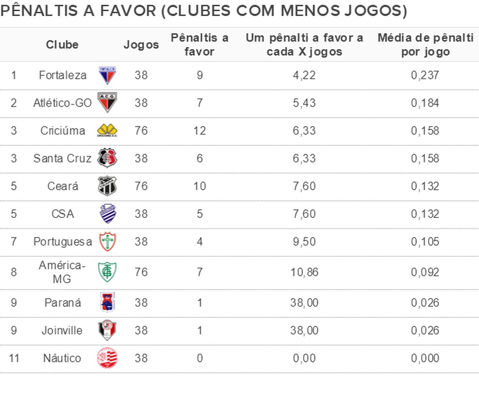 P�naltis a favor de cada equipe com menos jogos em Brasileir�es desde 2013 � Foto: Espi�o Estat�stico