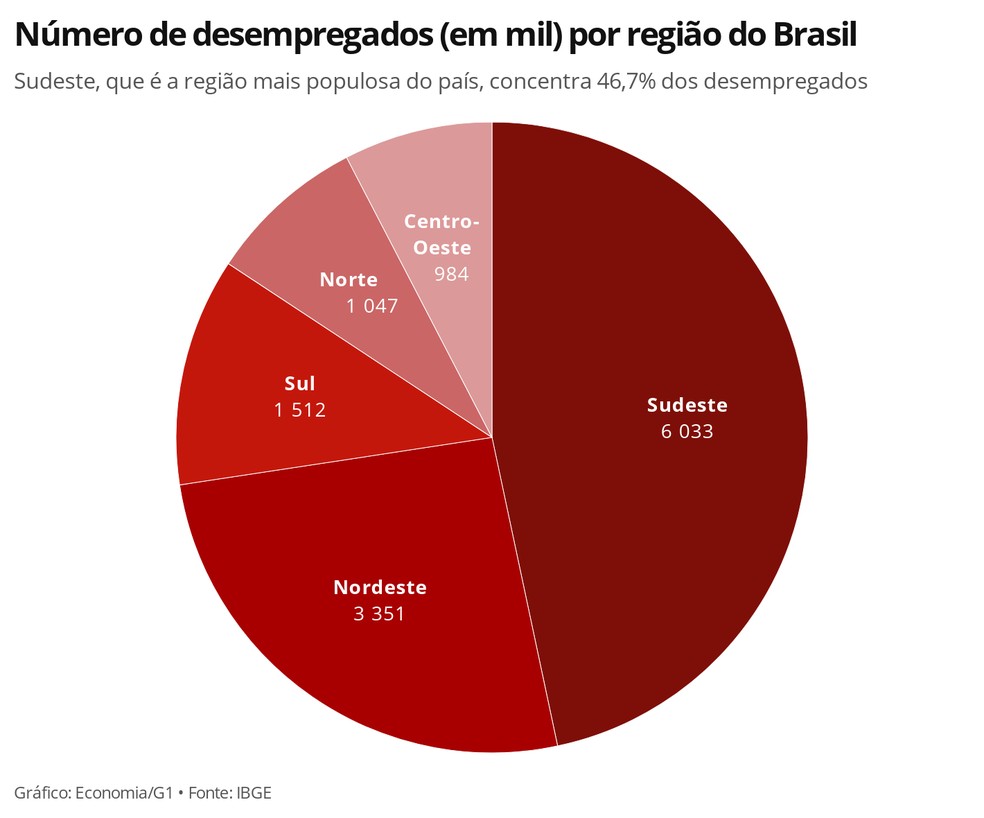 Sudeste concentra o maior número de desempregados no país, seguido pelo Nordeste. — Foto: Economia/G1