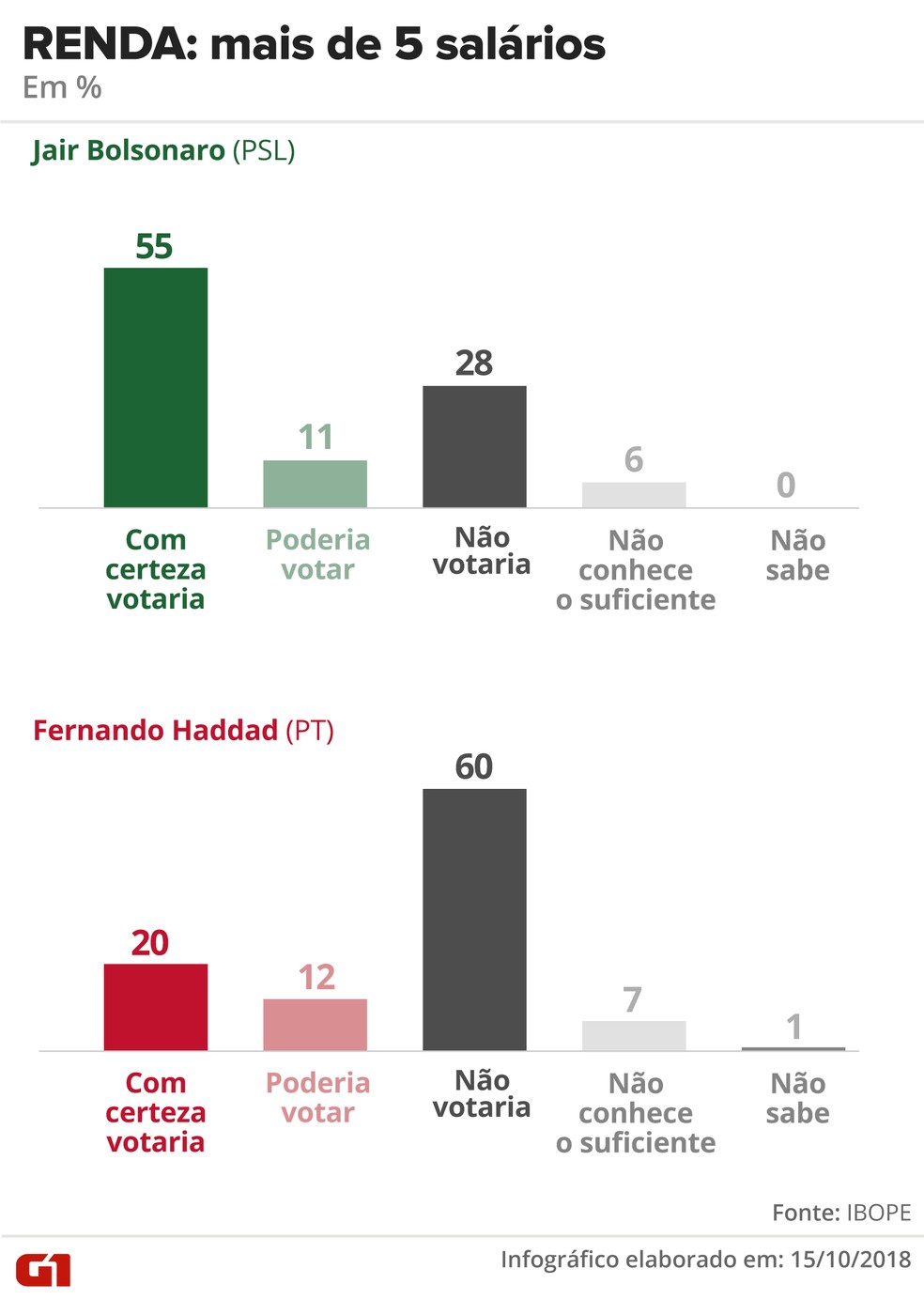 Pesquisa Ibope - 15 de outubro - renda: mais de 5 salários — Foto: Arte/G1