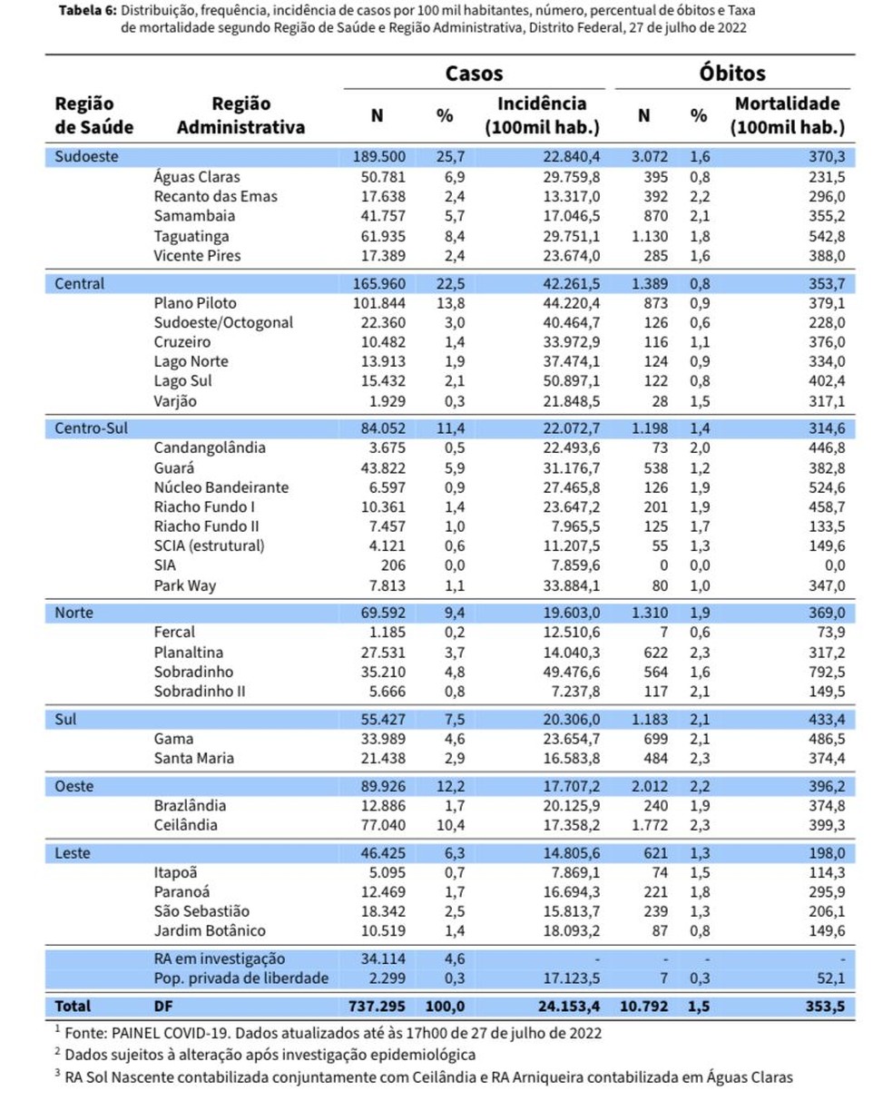 Números da Covid-19 por região do DF, em 27 de julho de 2022  — Foto: SES-DF/Reprodução