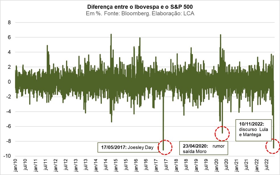 Descolamento entre Ibovespa e S&P 500. — Foto: LCA Consultores/Bruno Imaizumi