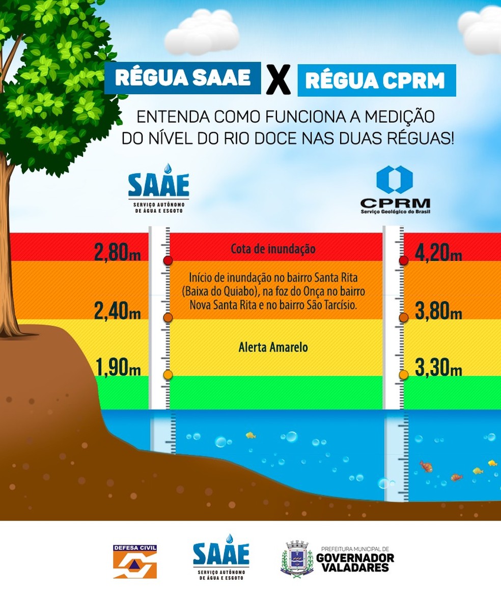 Arte compara a medição do volume do Rio Doce nas réguas do SAAE (local) e da CPRM (nacional) — Foto: Arquivo/Prefeitura Governador Valadares/Divulgação