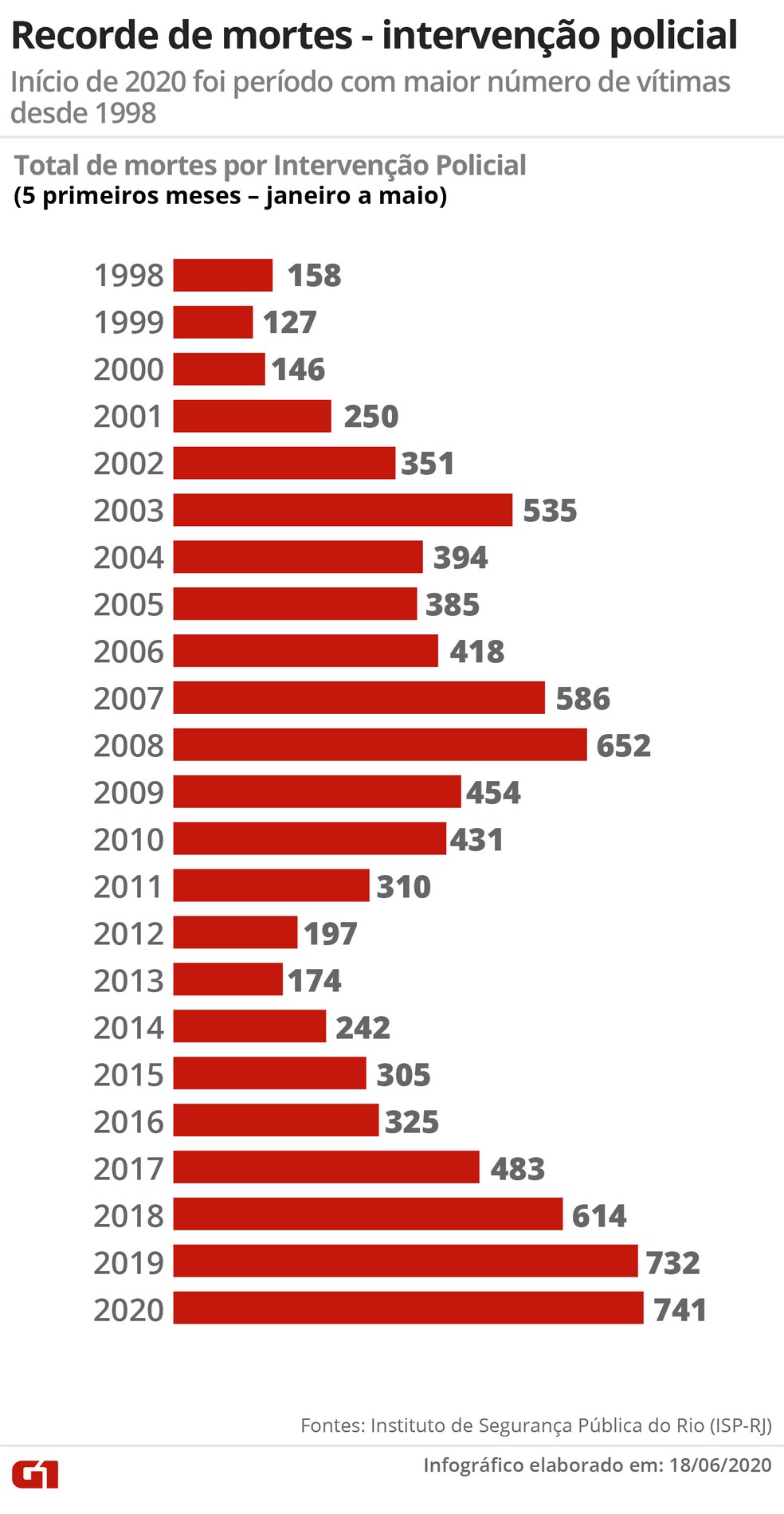 Данные о летальности полиции Рио за первые 5 месяцев года, начиная с 1998 г.