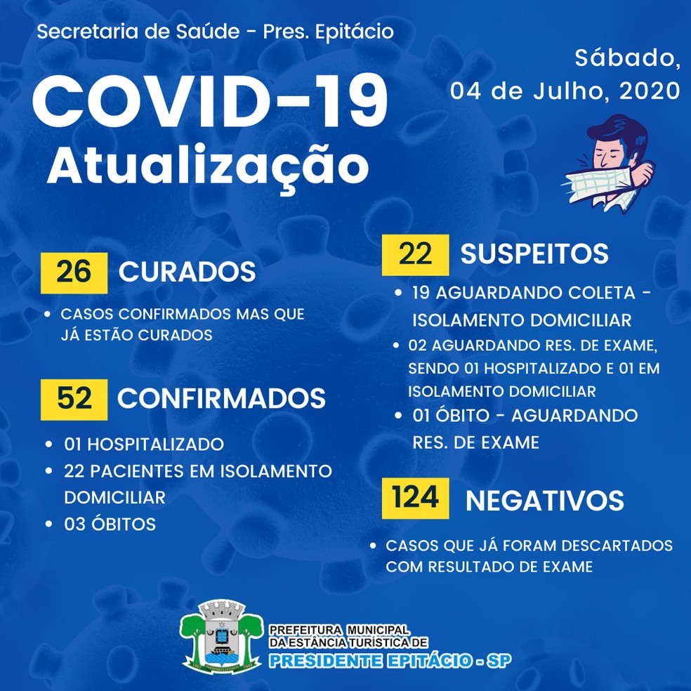 Presidente Epitácio tem 52 casos confirmados do novo coronavírus — Foto: Reprodução