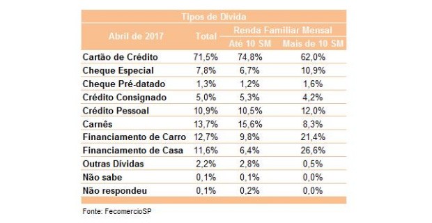 Tipos de dívidas das famílias em SP em abril, segundo Fecomercio (Foto: Fecomercio-SP)