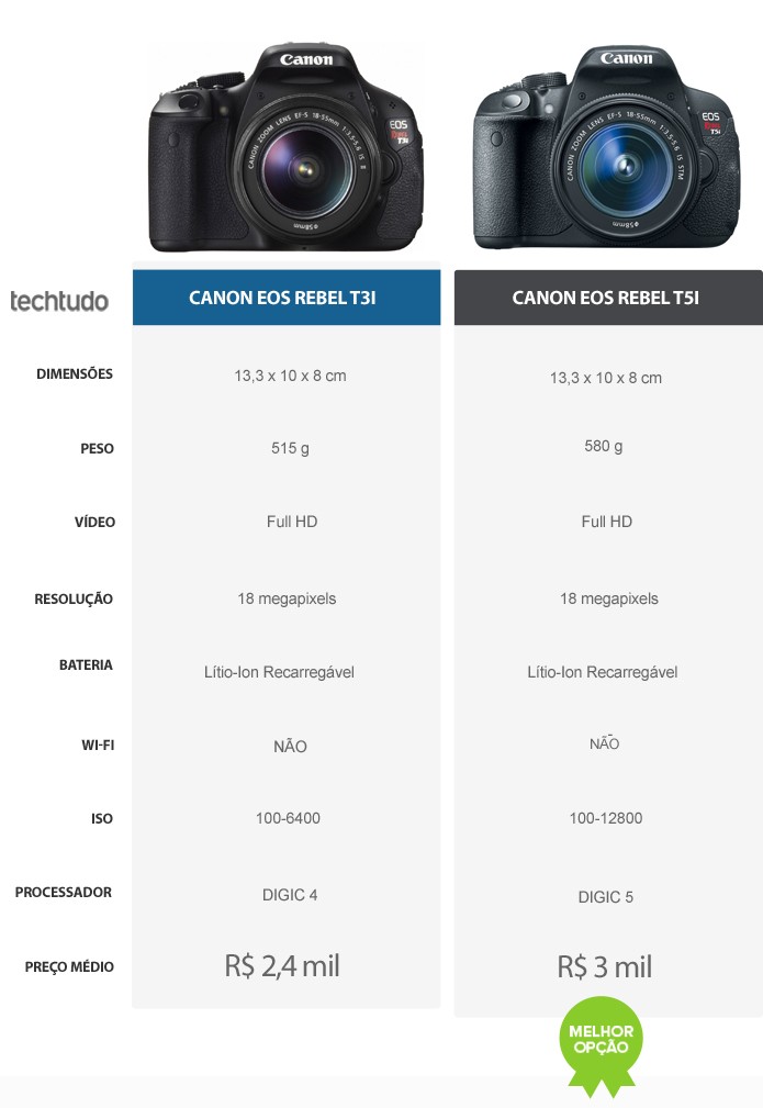 Tabela comparativa de especificações das câmeras Canon Rebel T3i e T5i (Foto: Arte/TechTudo)