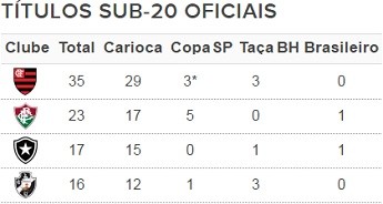 tabela títulos sub-20 (Foto: Arte Esporte)