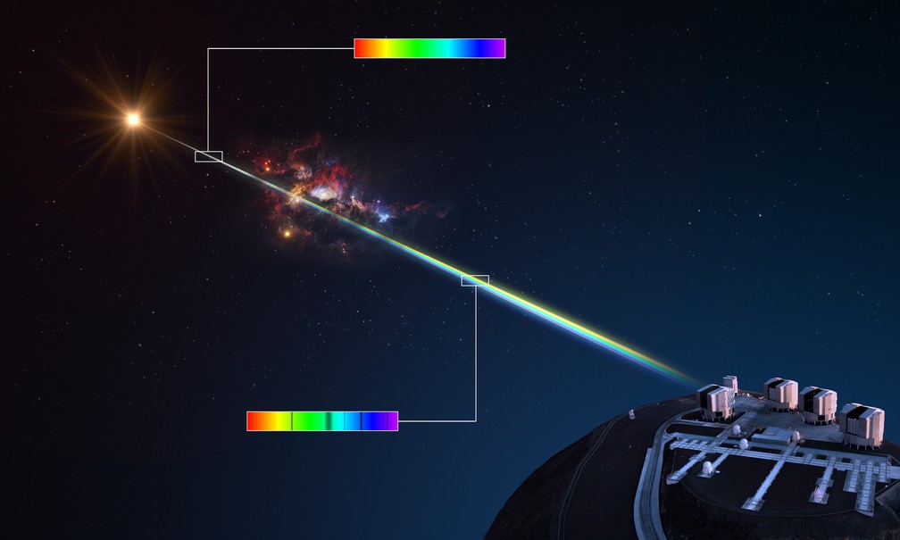 Diagrama mostra como astrônomos analisam a composição química de nuvens de gás distantes, utilizando a luz de um objeto de fundo como um quasar. — Foto: ESO/L. Calçada