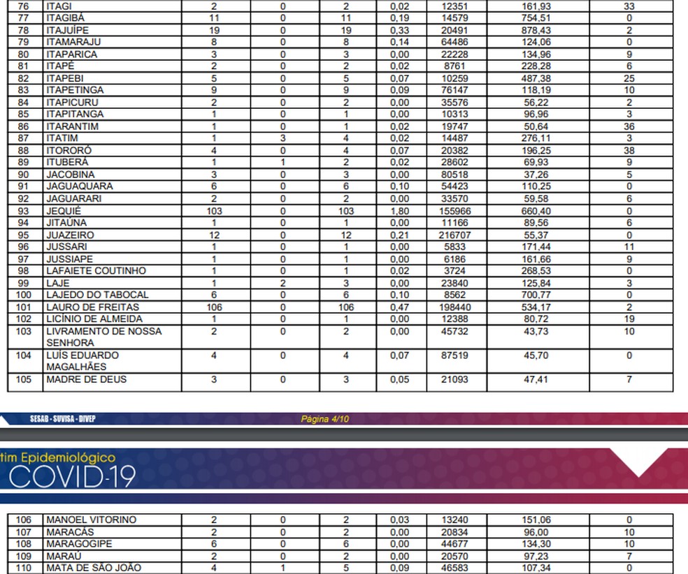 Sesab confirmou 6.204 casos confirmados da Covid-19 na Bahia  — Foto: Reprodução/Sesab