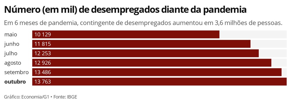 Em seis meses de pandemia, número de desempregados no Brasil teve salto de 35,9%, segundo o IBGE. — Foto: Economia/G1
