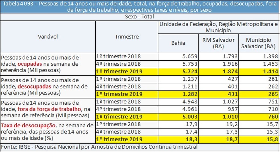 Tabela IBGE — Foto: Divulgação/IBGE