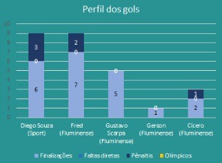 Gráfico Diego Souza Fluminense perfil dos gols (Foto: Editoria de Arte)