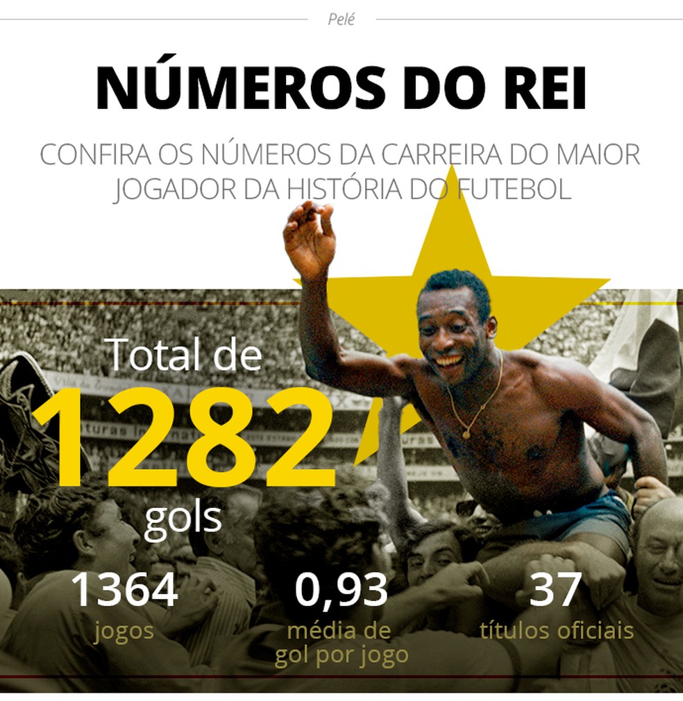 Números da carreira de Pelé — Foto: Infoesporte