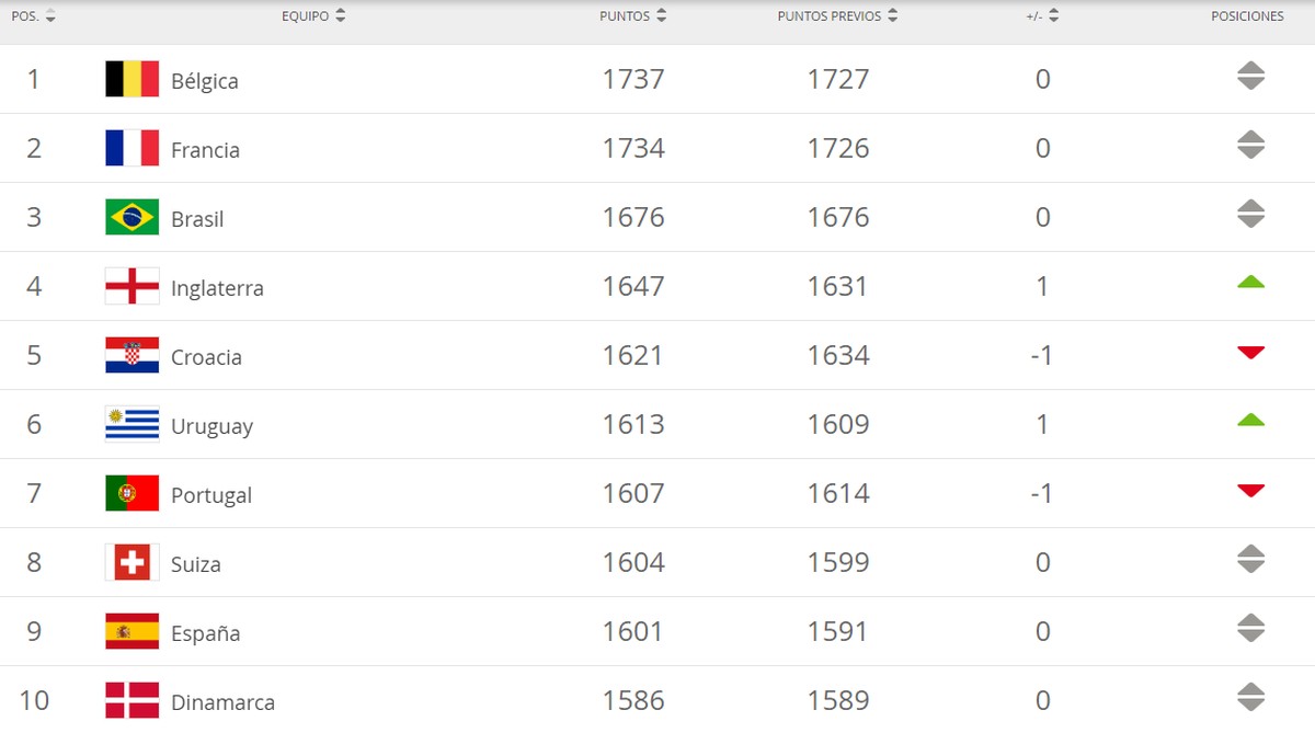 Brasil se mantém em terceiro no ranking da Fifa, e agora tem Inglaterra ...